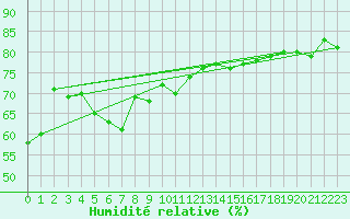 Courbe de l'humidit relative pour Neuchatel (Sw)