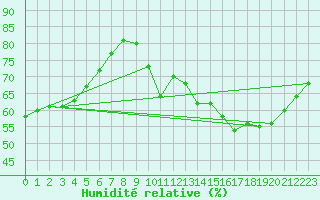 Courbe de l'humidit relative pour Ciudad Real (Esp)