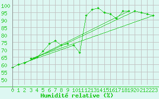 Courbe de l'humidit relative pour Avord (18)