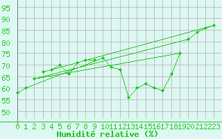 Courbe de l'humidit relative pour Helligvaer Ii