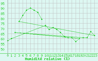 Courbe de l'humidit relative pour Bulson (08)