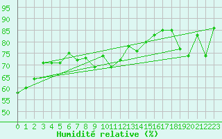 Courbe de l'humidit relative pour Selonnet - Chabanon (04)