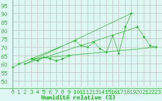 Courbe de l'humidit relative pour Le Touquet (62)