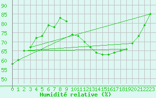 Courbe de l'humidit relative pour Colmar-Inra (68)