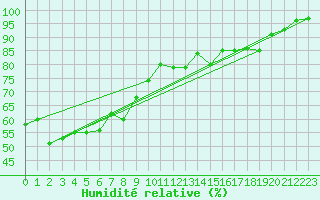 Courbe de l'humidit relative pour Hoherodskopf-Vogelsberg