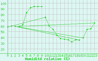 Courbe de l'humidit relative pour Melun (77)