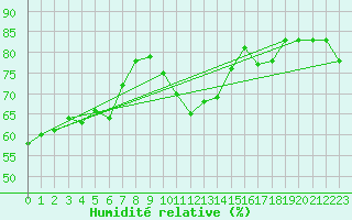 Courbe de l'humidit relative pour Perpignan Moulin  Vent (66)