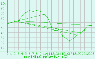 Courbe de l'humidit relative pour Abbeville (80)