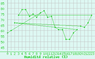 Courbe de l'humidit relative pour Bourg-Saint-Andol (07)