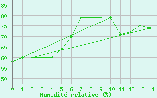 Courbe de l'humidit relative pour Moue Ile Des Pins