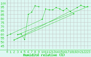 Courbe de l'humidit relative pour Gersau