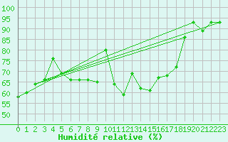 Courbe de l'humidit relative pour Zwiesel