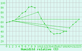 Courbe de l'humidit relative pour Saint-Quentin (02)