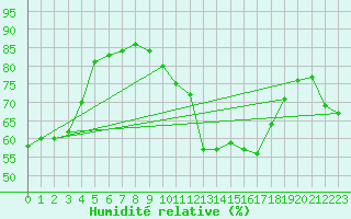 Courbe de l'humidit relative pour Villardeciervos
