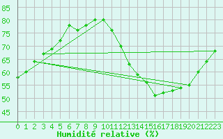 Courbe de l'humidit relative pour Biache-Saint-Vaast (62)