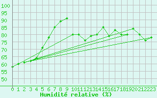 Courbe de l'humidit relative pour Plussin (42)