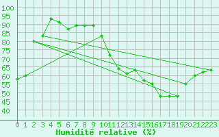 Courbe de l'humidit relative pour Peaugres (07)