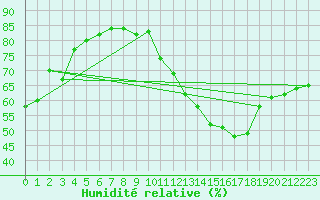 Courbe de l'humidit relative pour Orly (91)