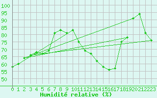 Courbe de l'humidit relative pour Wernigerode