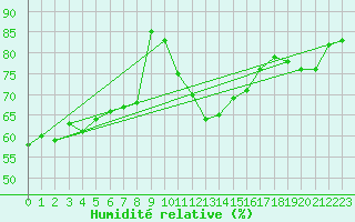 Courbe de l'humidit relative pour Kemionsaari Kemio Kk