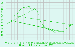Courbe de l'humidit relative pour Neuville-de-Poitou (86)