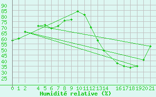 Courbe de l'humidit relative pour Itaquirai
