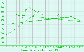 Courbe de l'humidit relative pour Chemnitz