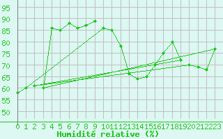 Courbe de l'humidit relative pour Lerwick