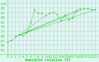 Courbe de l'humidit relative pour Kramolin-Kosetice