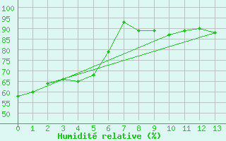 Courbe de l'humidit relative pour Kramolin-Kosetice