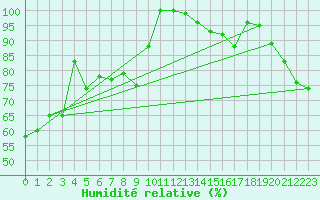 Courbe de l'humidit relative pour Feldberg-Schwarzwald (All)