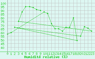 Courbe de l'humidit relative pour Ble - Binningen (Sw)