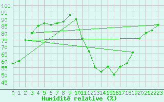 Courbe de l'humidit relative pour Chteauroux (36)