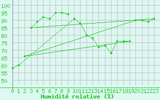 Courbe de l'humidit relative pour Sorcy-Bauthmont (08)