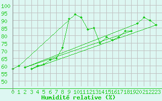 Courbe de l'humidit relative pour Clermont-Ferrand (63)