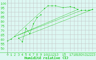 Courbe de l'humidit relative pour Capdepera