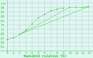 Courbe de l'humidit relative pour Bella Coola Airport