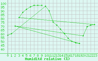 Courbe de l'humidit relative pour Ruffiac (47)