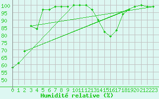 Courbe de l'humidit relative pour Odorheiu