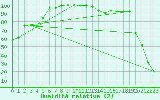 Courbe de l'humidit relative pour Grand Saint Bernard (Sw)