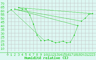 Courbe de l'humidit relative pour Koeflach