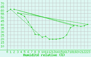 Courbe de l'humidit relative pour Aqaba Airport