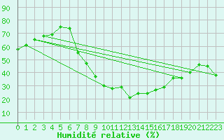 Courbe de l'humidit relative pour Kettstaka