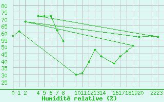 Courbe de l'humidit relative pour guilas