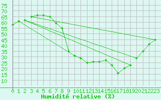 Courbe de l'humidit relative pour Aix-en-Provence (13)