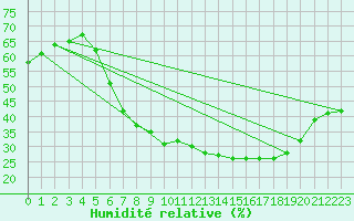 Courbe de l'humidit relative pour Diepenbeek (Be)