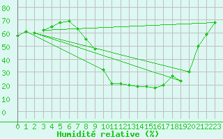 Courbe de l'humidit relative pour Manresa