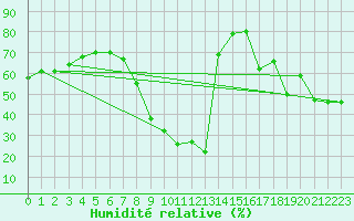 Courbe de l'humidit relative pour Montalbn
