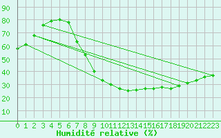 Courbe de l'humidit relative pour Helln