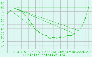 Courbe de l'humidit relative pour Tampere Harmala